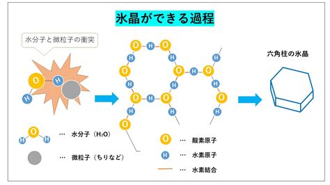 水結晶原理|雪の結晶はなぜ六角形になるの？ 水分子の構造から。